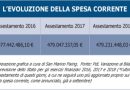 Cresce il deficit, ma il Governo assicura: “Surplus nel 2019”