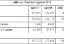 USOT: il turismo piange, chiediamo un cambiamento di metodo