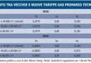 Stangata per le aziende sammarinesi: aumentano le tariffe del gas