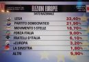 Dall’Italia, Elezioni Europee: la Lega vola oltre il 32% e vince le elezioni