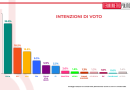 Italia, Sondaggi elettorali Tp: Lega sfiora il 36%, in Emilia centrodestra avanti