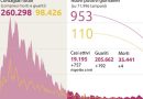 Coronavirus, calano i contagi: sono 953