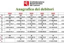 Anagrafica dei debitori: in assenza di capitalizzazione e garanzie delle imprese, lo Stato non può accumulare crediti enormi