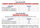 Effetto mancato fiscal drag: con l’inflazione diminuisce il valore reale degli stipendi, ma aumenta la tassazione