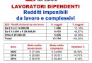 Dati 2022 redditi lavoratori dipendenti:  in calo evidente il potere d’acquisto delle retribuzioni