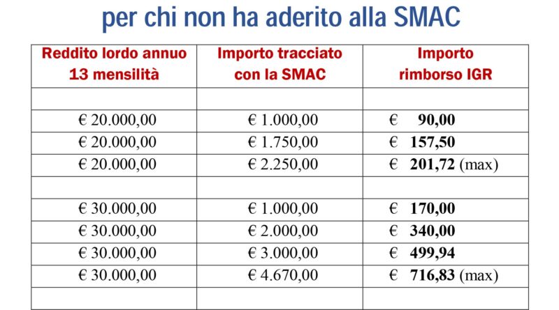 Deduzioni SMAC 2025, la CSU: possibile recuperare lo sconto con la dichiarazione