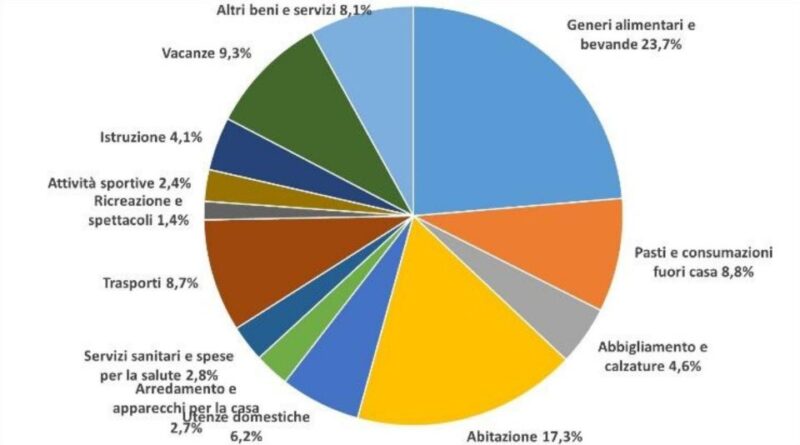 San Marino. L’Ufficio Statistica presenta l’indagine sui consumi e sullo stile di vita delle famiglie