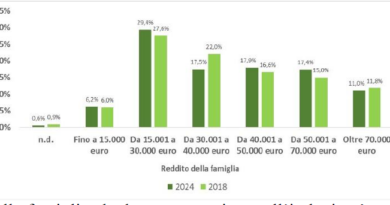 San Marino. Report dell’Ufficio Statistica sulla capacità di spesa delle famiglie nel 2024: il reddito diminuisce, la spesa aumenta