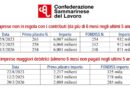 San Marino. CSDL sui contributi non pagati: 2,2 milioni sono in capo a sole 15 imprese!