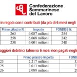 San Marino. CSDL sui contributi non pagati: 2,2 milioni sono in capo a sole 15 imprese!