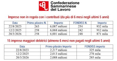 San Marino. CSDL sui contributi non pagati: 2,2 milioni sono in capo a sole 15 imprese!