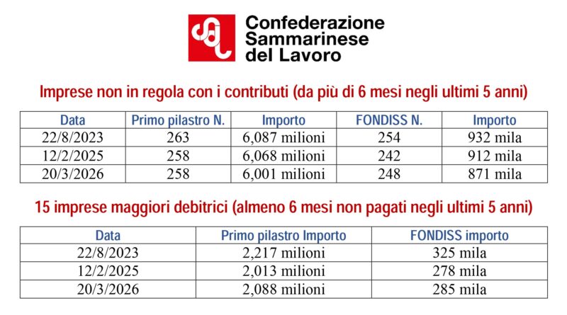 San Marino. CSDL sui contributi non pagati: 2,2 milioni sono in capo a sole 15 imprese!