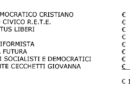 San Marino. Bilanci 2025 dei partiti: il Psd ha registrato l’utile maggiore, il PS la maggiore perdita