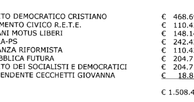 San Marino. Bilanci 2025 dei partiti: il Psd ha registrato l’utile maggiore, il PS la maggiore perdita