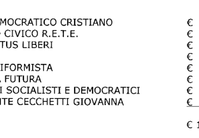 San Marino. Bilanci 2025 dei partiti: il Psd ha registrato l’utile maggiore, il PS la maggiore perdita