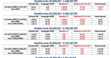 CSdL: Effetti delle deduzioni SMAC per i lavoratori frontalieri con la dichiarazione dei redditi in Italia per il 2025: le nostre simulazioni