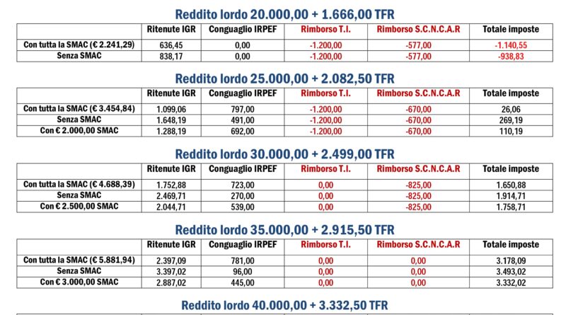 CSdL: Effetti delle deduzioni SMAC per i lavoratori frontalieri con la dichiarazione dei redditi in Italia per il 2025: le nostre simulazioni