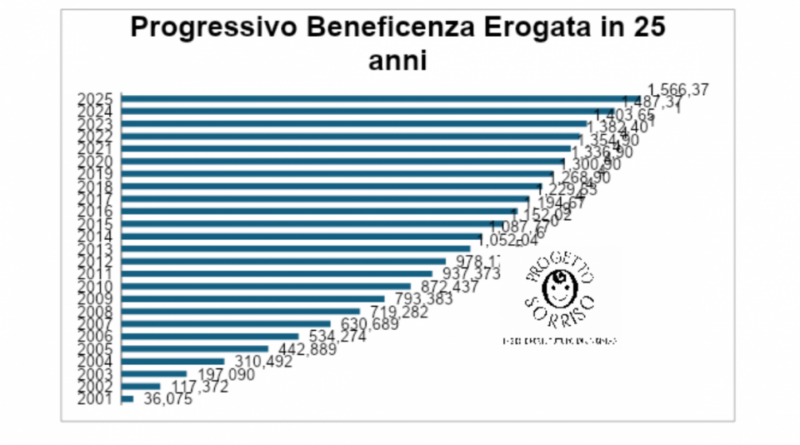 San Marino. Progetto Sorriso, 25 anni accanto ai bambini della Terra Santa
