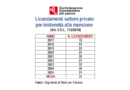 San Marino. CSdL su licenziamenti per inidoneità alla mansione: sono diventati un’emergenza