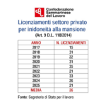 San Marino. CSdL su licenziamenti per inidoneità alla mansione: sono diventati un’emergenza