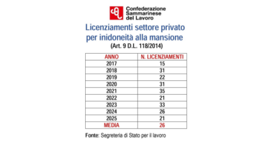 San Marino. CSdL su licenziamenti per inidoneità alla mansione: sono diventati un’emergenza