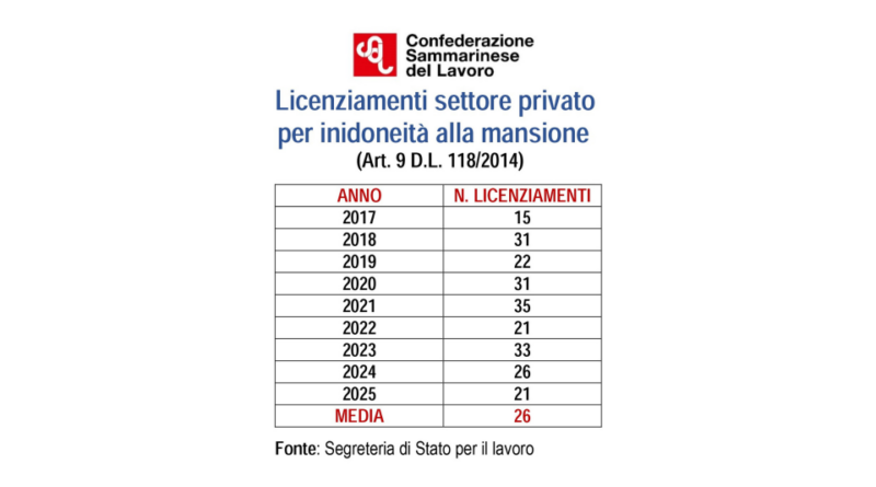 San Marino. CSdL su licenziamenti per inidoneità alla mansione: sono diventati un’emergenza