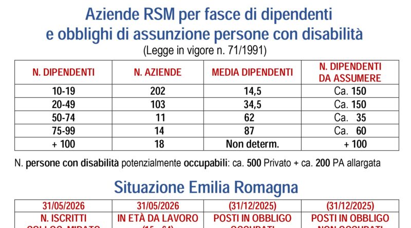 San Marino. Inserimento lavorativo persone con disabilità: con l’ipotesi di riforma i posti in obbligo calerebbero drasticamente!