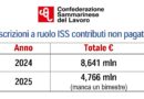San Marino. CSdL. Contributi non pagati dalle imprese: ogni anno svariati milioni sottratti all’ISS!