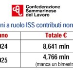 San Marino. CSdL. Contributi non pagati dalle imprese: ogni anno svariati milioni sottratti all’ISS!