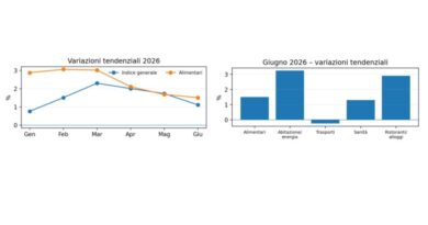 San Marino. L’Ufficio Statistica pubblica l’aggiornamento al 2 giugno dei prezzi al consumo