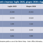 Lavoro e imprese, il sistema San Marino cresce ancora