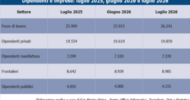 Lavoro e imprese, il sistema San Marino cresce ancora