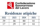 San Marino. Residenze atipiche: la CSdL chiede di abrogare la legge!