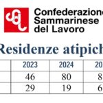 San Marino. Residenze atipiche: la CSdL chiede di abrogare la legge!