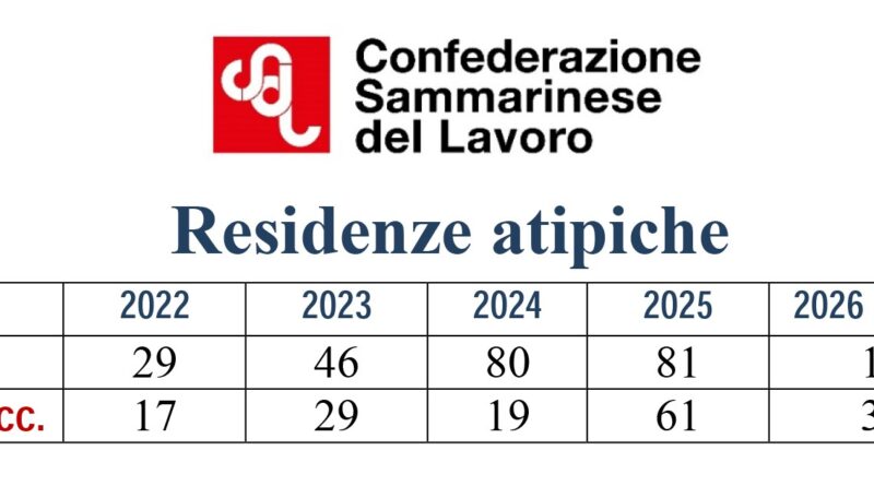 San Marino. Residenze atipiche: la CSdL chiede di abrogare la legge!