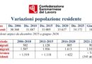San Marino. CSdL. Residenti, per la prima volta il trend è in calo