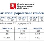 San Marino. CSdL. Residenti, per la prima volta il trend è in calo